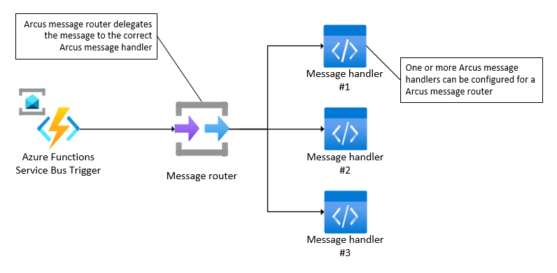 Azure Functions message handling